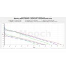 Molicel INR21700-P42A, 4000mAh 30A bis max. 45A Li-Ionen-Akku 3,6V - 3,7V